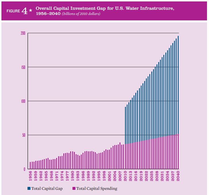 Our government is not investing enough of our tax dollars into our waterways, by a margin of 50% a year.